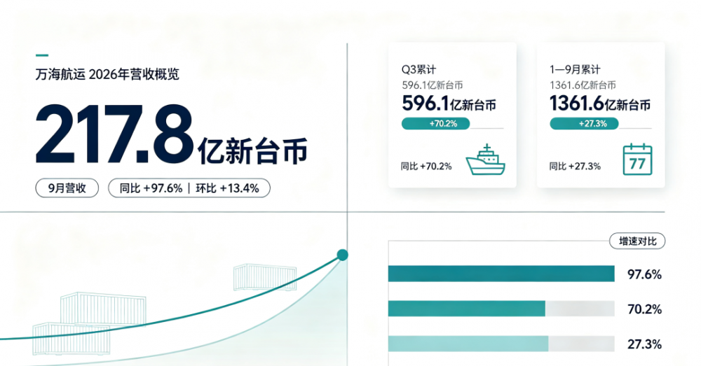 市场变化太快！船司巨头对集运市场的判断，只能看到未来3个月！中国货代长期报价面临考验